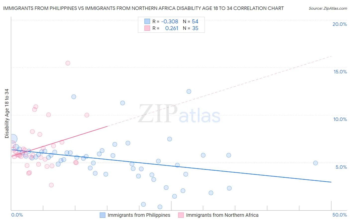 Immigrants from Philippines vs Immigrants from Northern Africa Disability Age 18 to 34