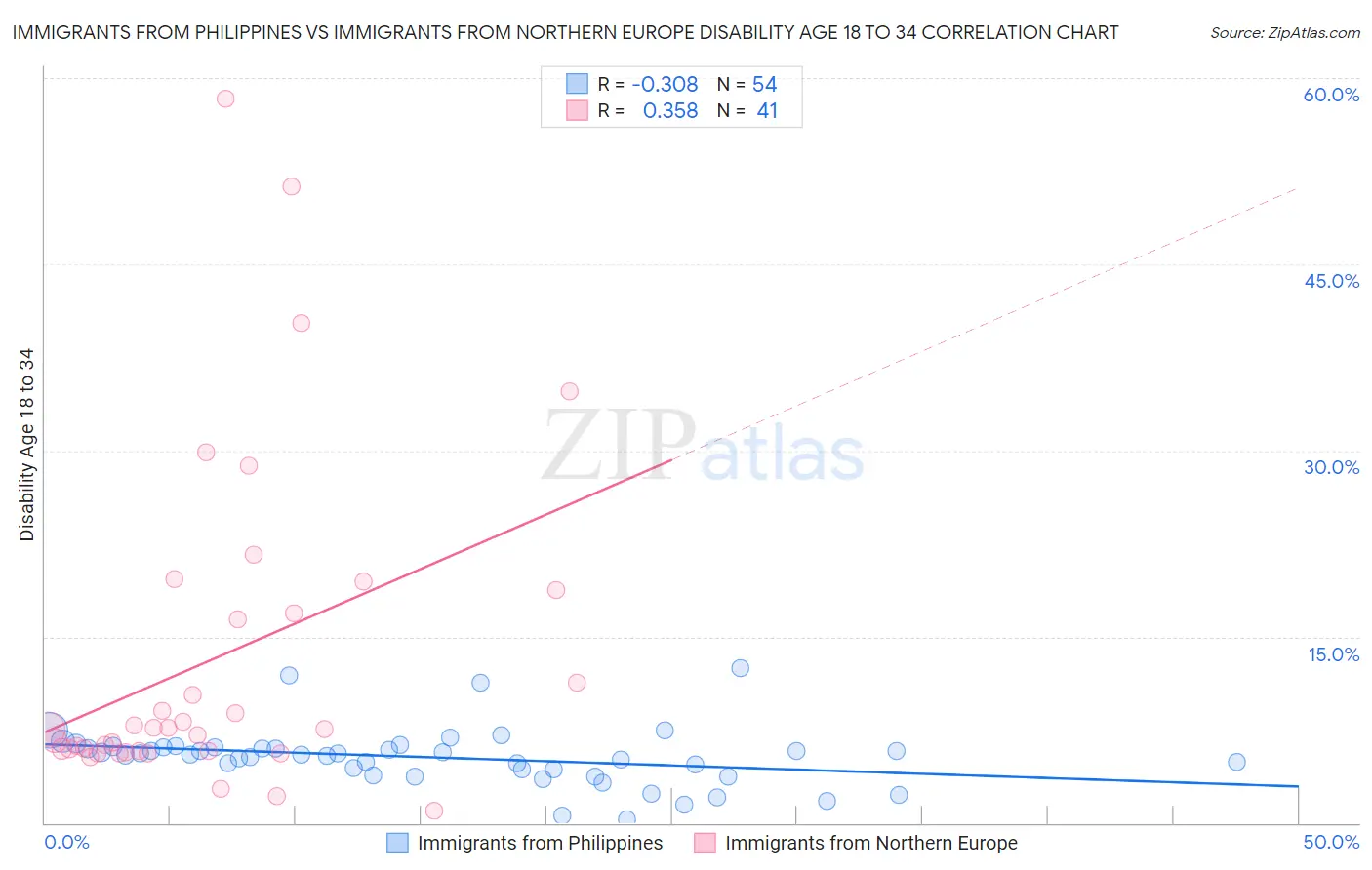 Immigrants from Philippines vs Immigrants from Northern Europe Disability Age 18 to 34