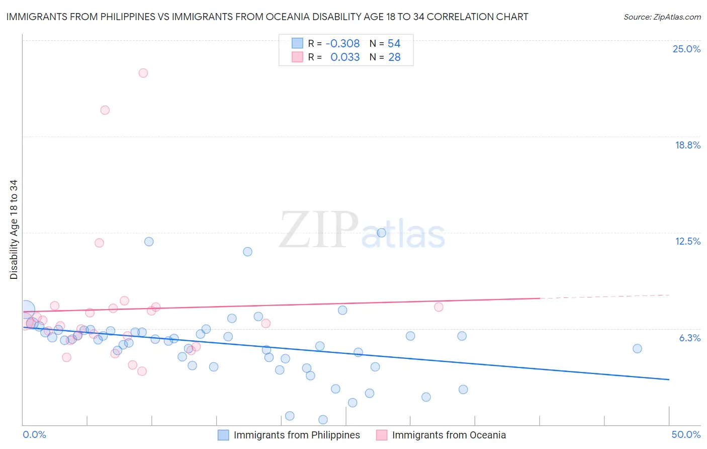 Immigrants from Philippines vs Immigrants from Oceania Disability Age 18 to 34