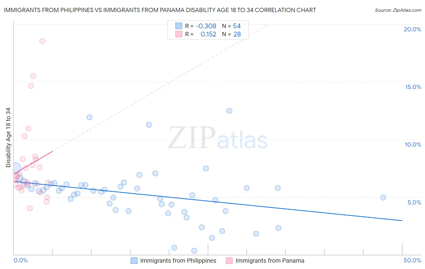 Immigrants from Philippines vs Immigrants from Panama Disability Age 18 to 34