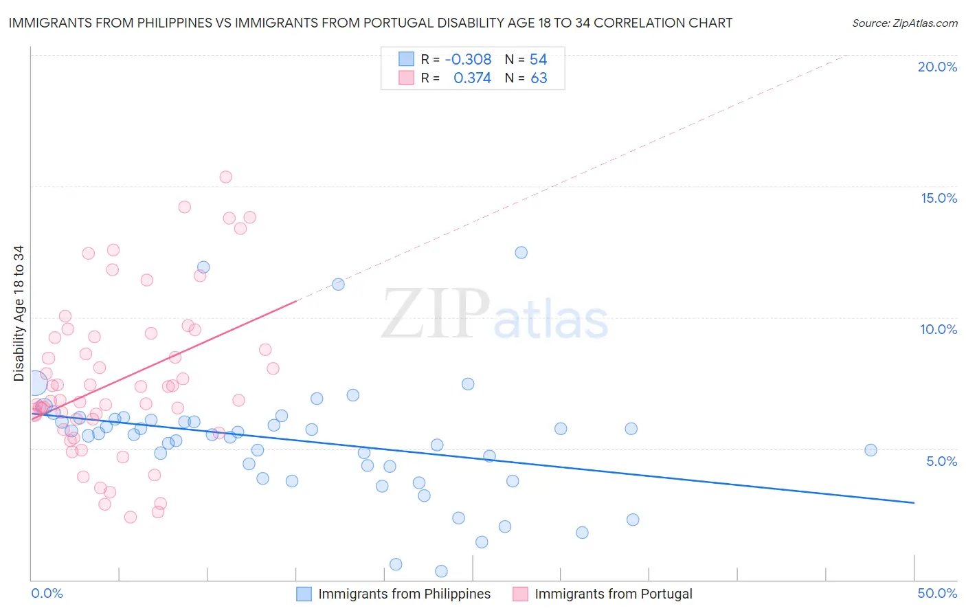 Immigrants from Philippines vs Immigrants from Portugal Disability Age 18 to 34