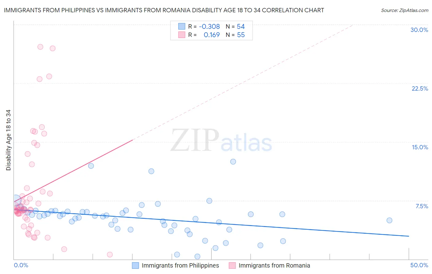Immigrants from Philippines vs Immigrants from Romania Disability Age 18 to 34