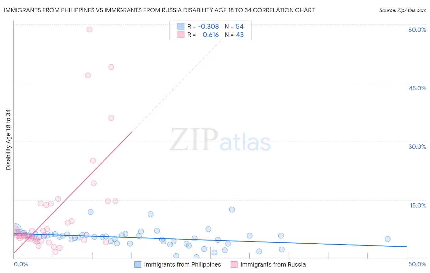 Immigrants from Philippines vs Immigrants from Russia Disability Age 18 to 34
