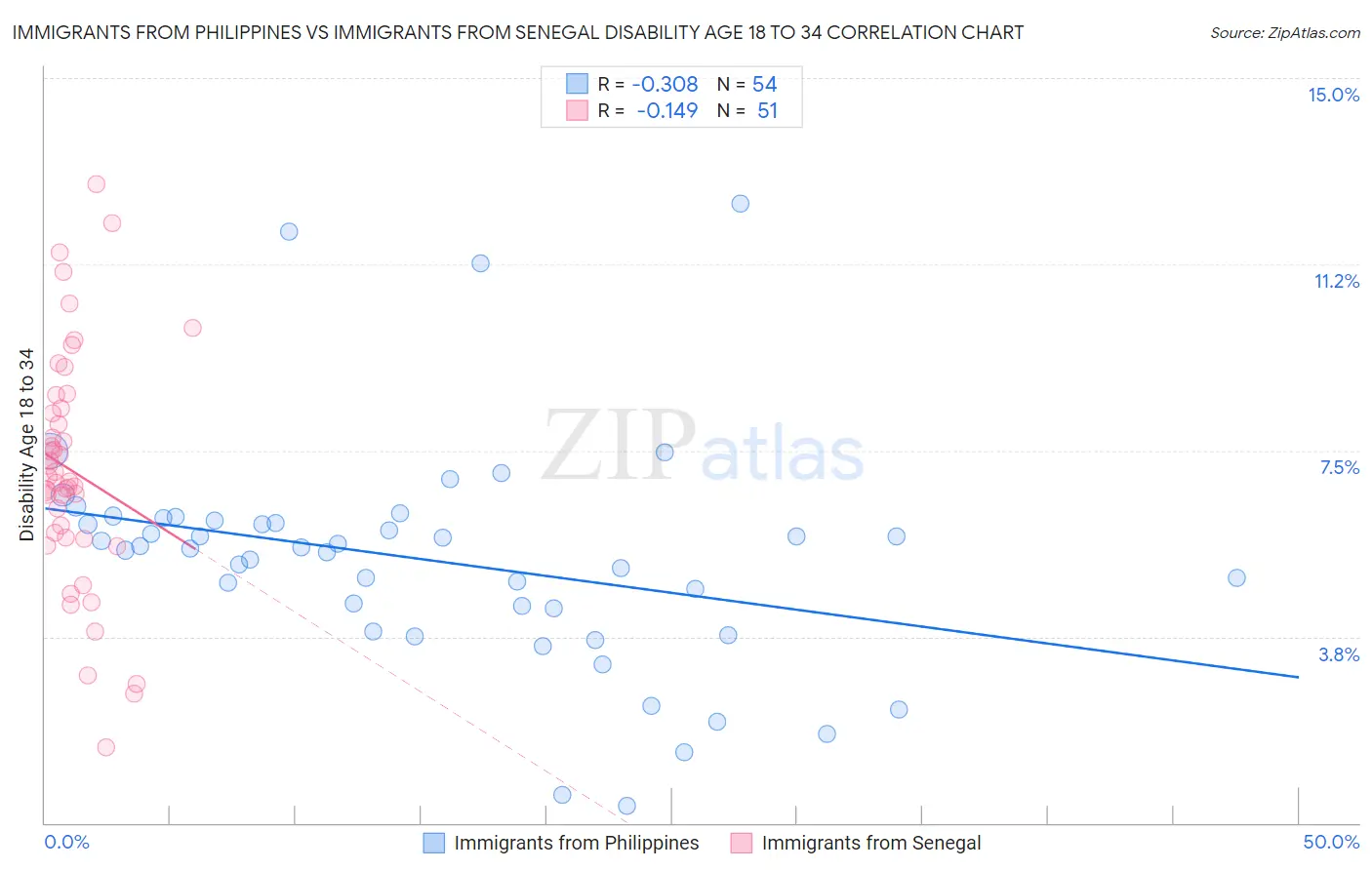 Immigrants from Philippines vs Immigrants from Senegal Disability Age 18 to 34