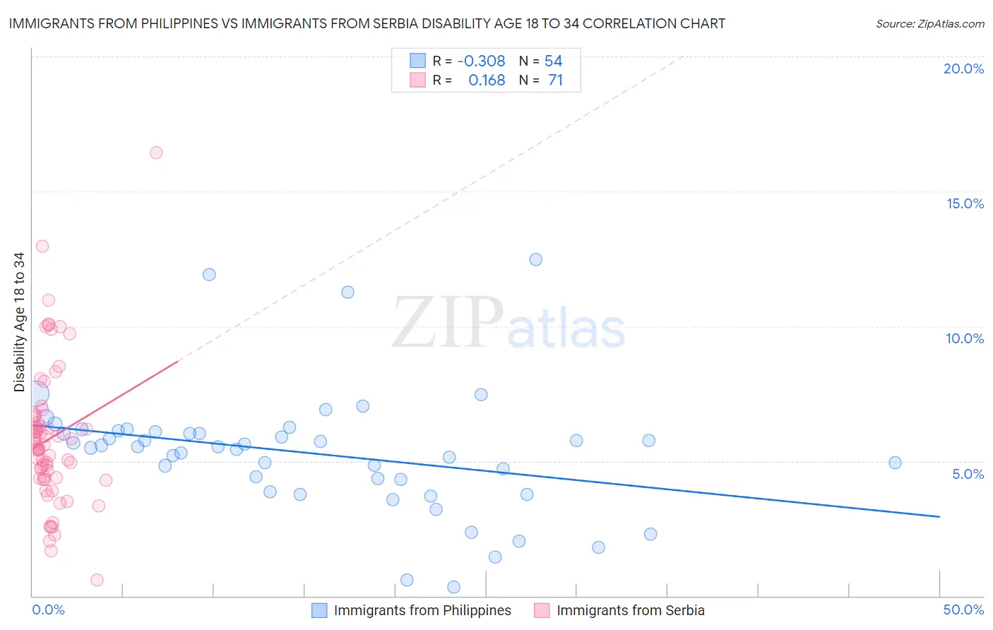 Immigrants from Philippines vs Immigrants from Serbia Disability Age 18 to 34