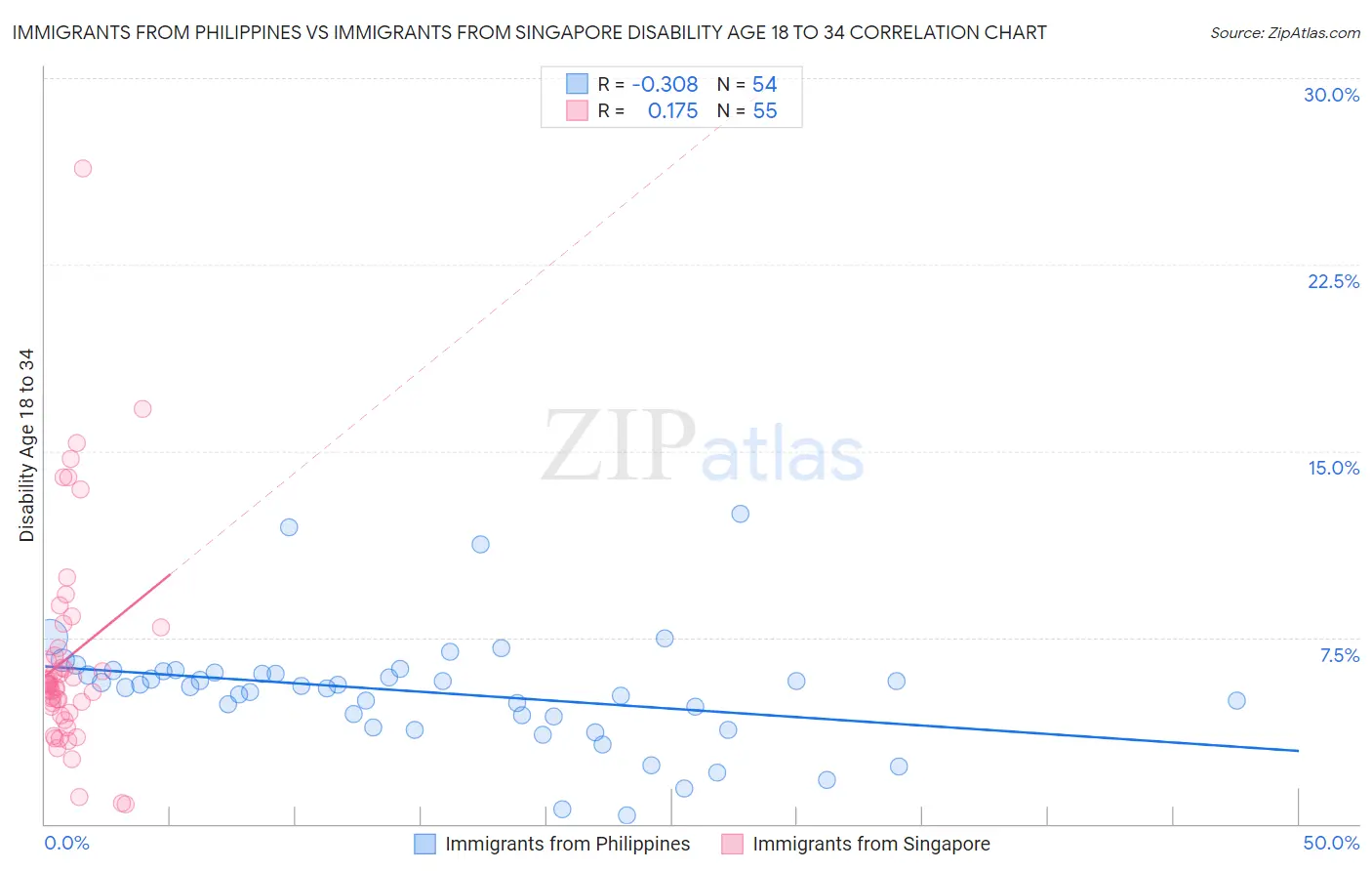 Immigrants from Philippines vs Immigrants from Singapore Disability Age 18 to 34