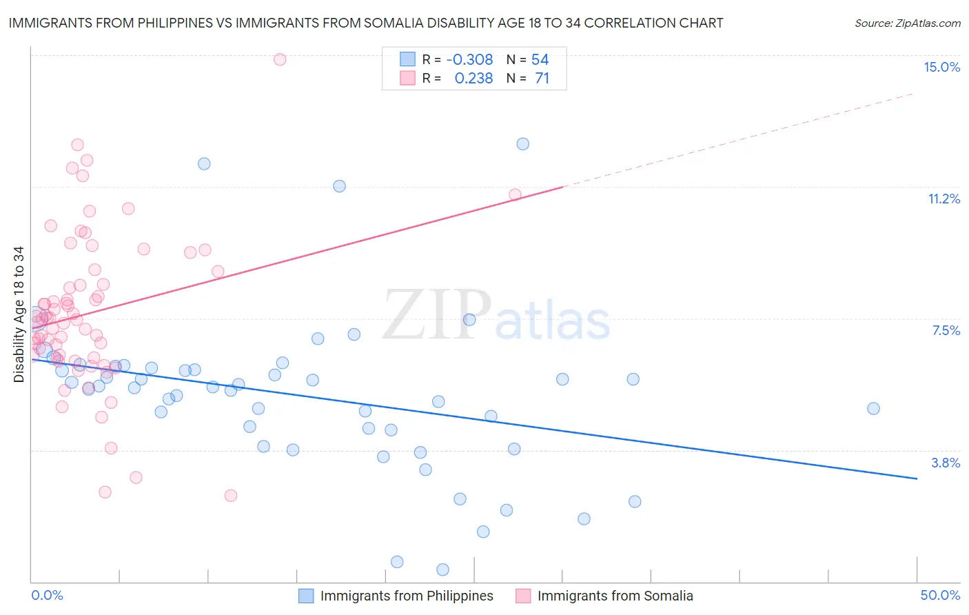 Immigrants from Philippines vs Immigrants from Somalia Disability Age 18 to 34