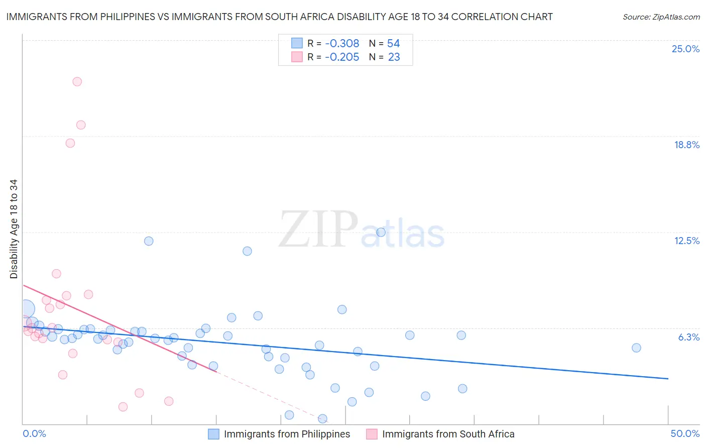 Immigrants from Philippines vs Immigrants from South Africa Disability Age 18 to 34