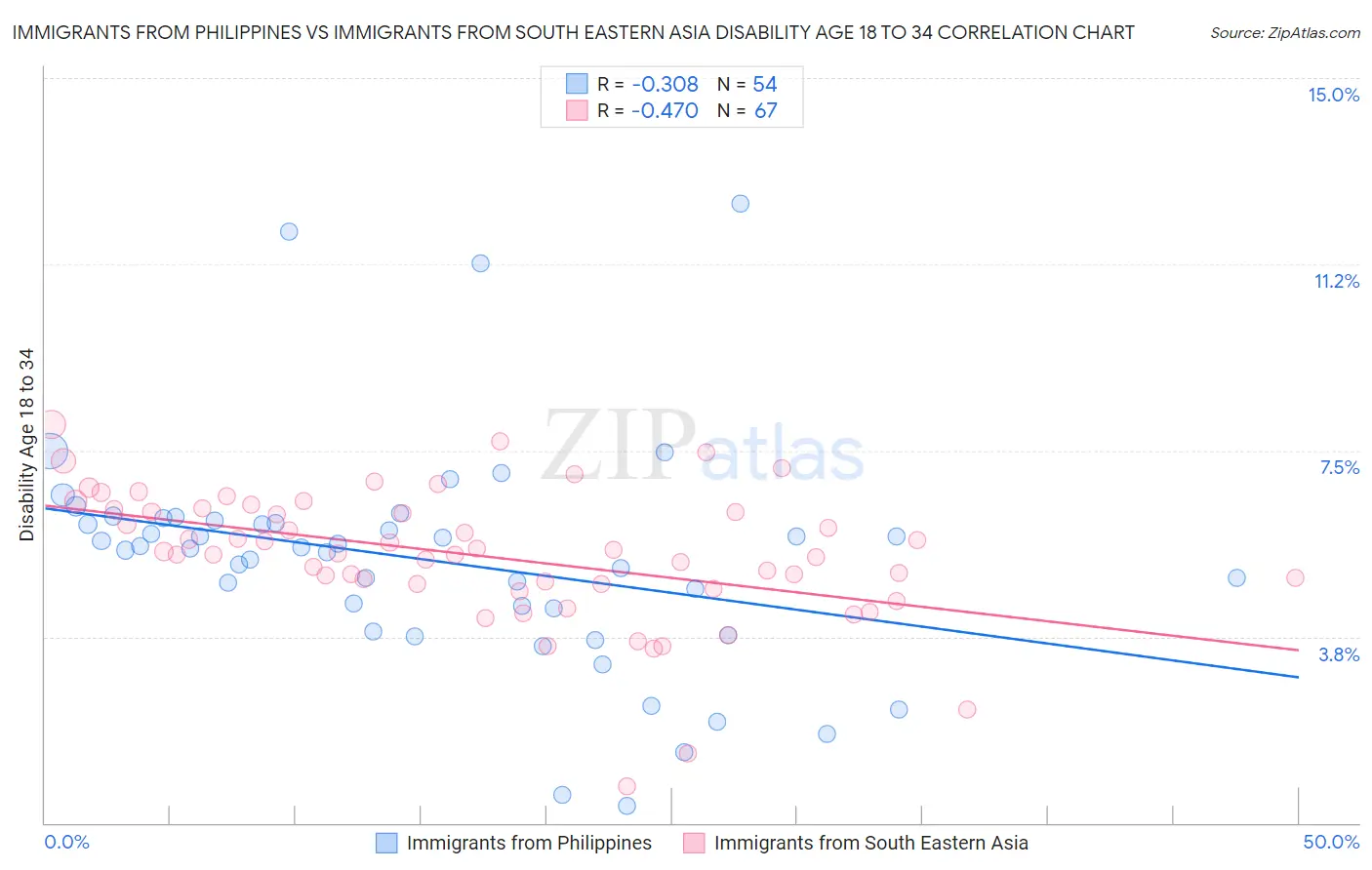 Immigrants from Philippines vs Immigrants from South Eastern Asia Disability Age 18 to 34