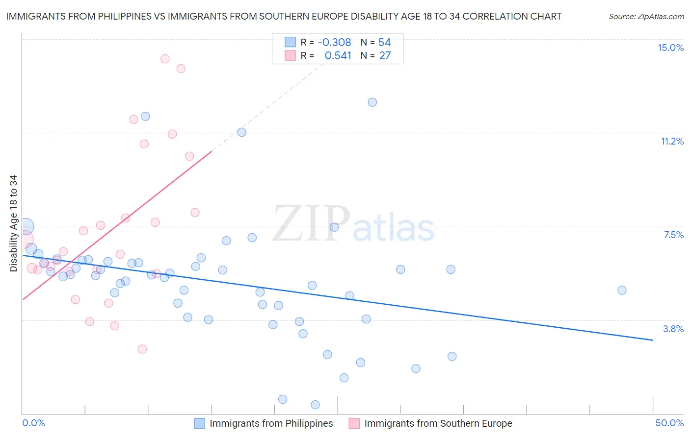 Immigrants from Philippines vs Immigrants from Southern Europe Disability Age 18 to 34
