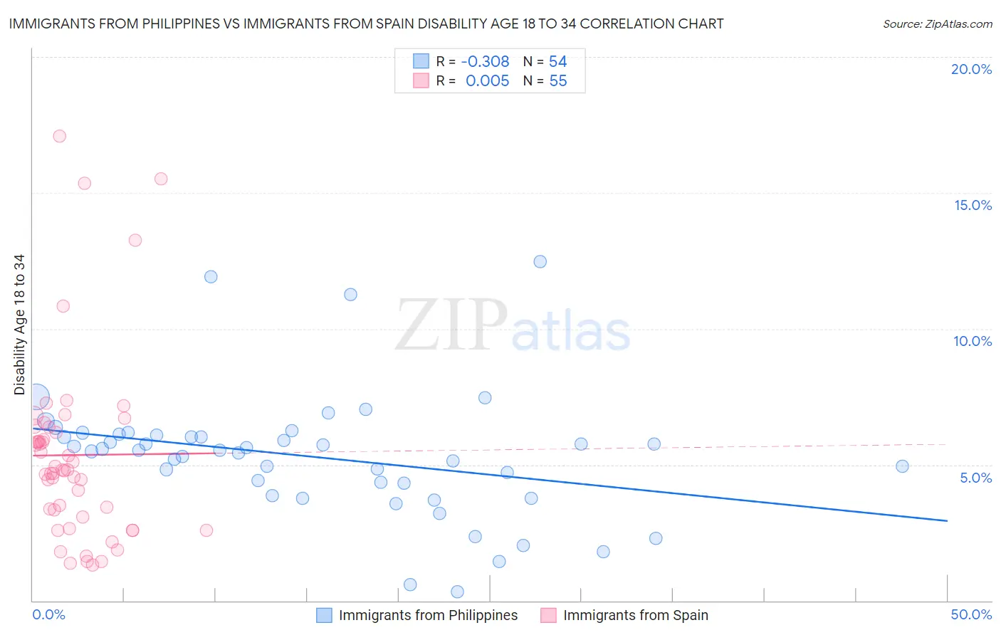 Immigrants from Philippines vs Immigrants from Spain Disability Age 18 to 34