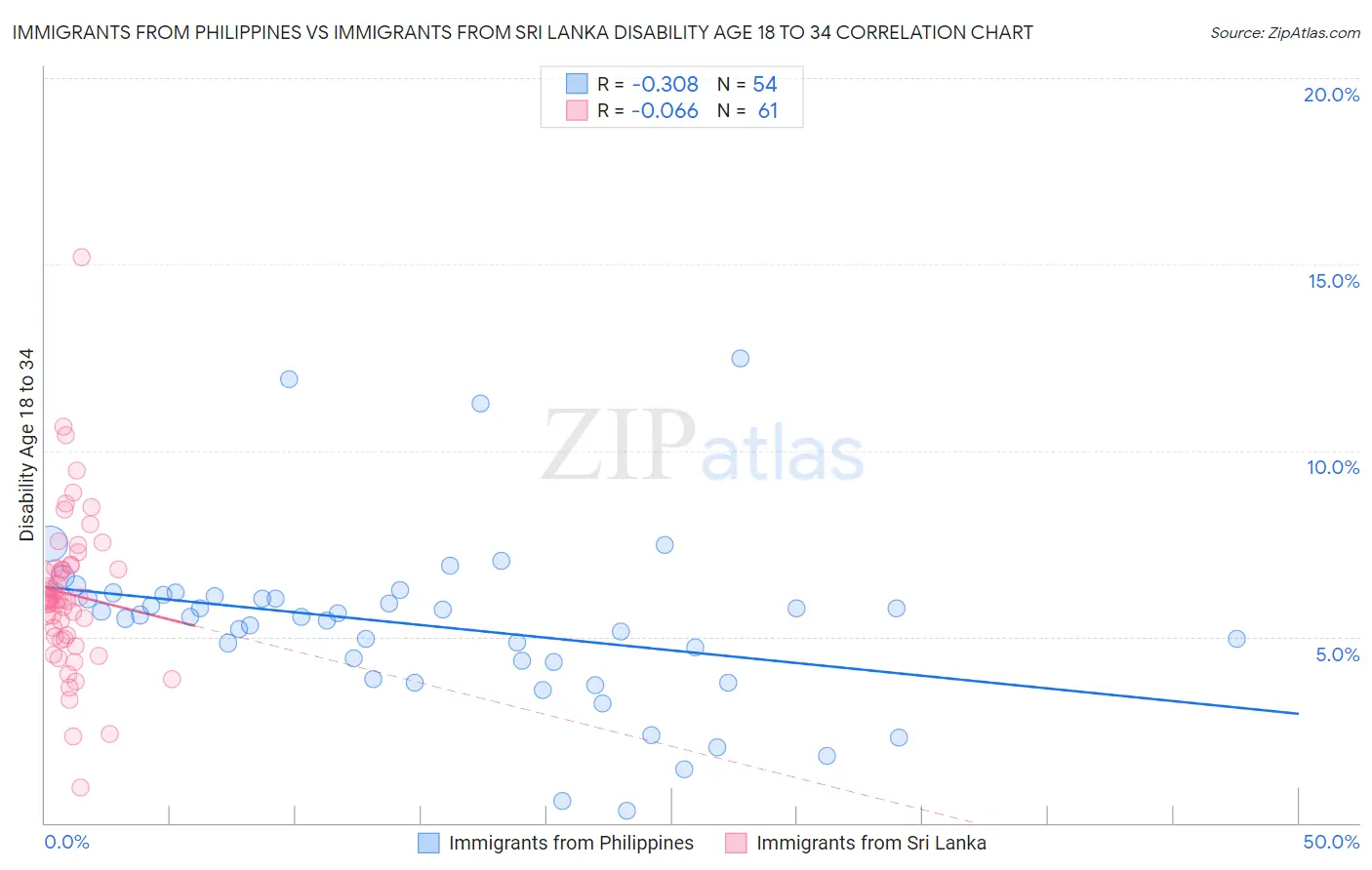Immigrants from Philippines vs Immigrants from Sri Lanka Disability Age 18 to 34