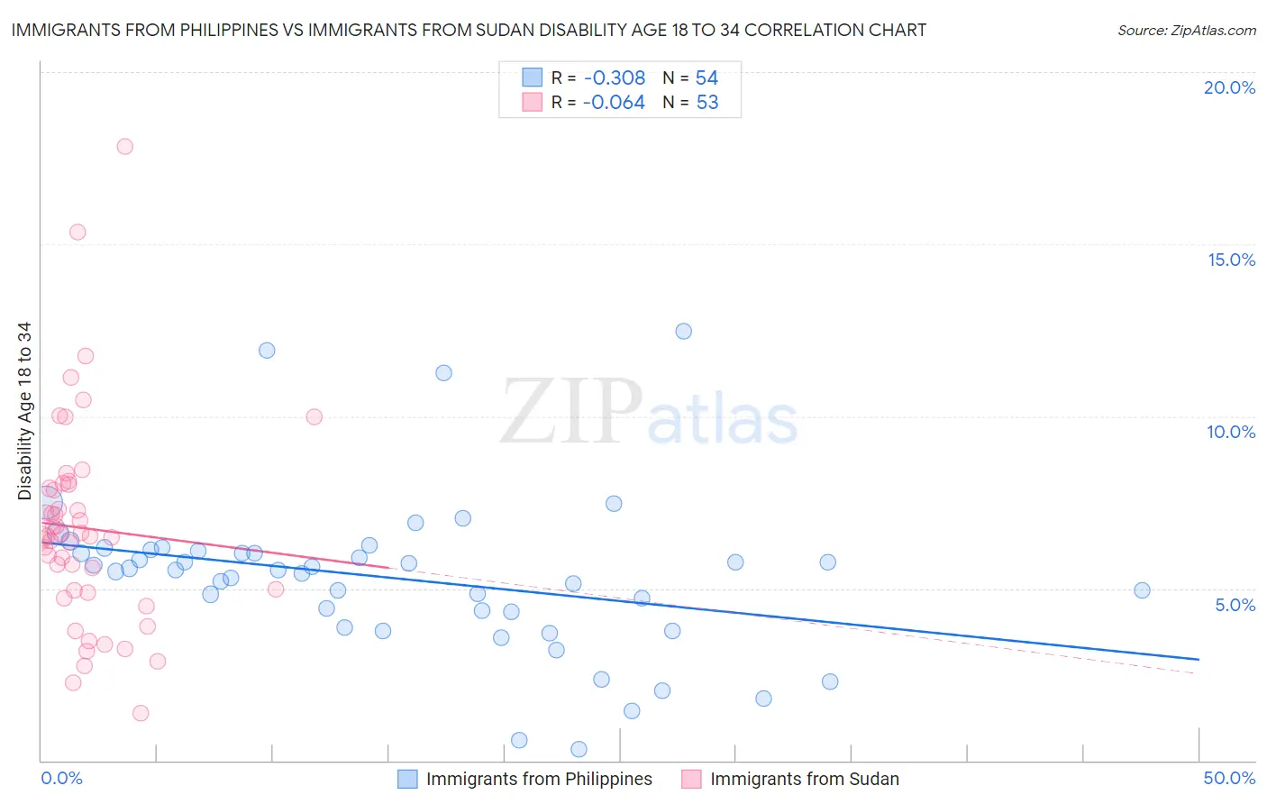 Immigrants from Philippines vs Immigrants from Sudan Disability Age 18 to 34
