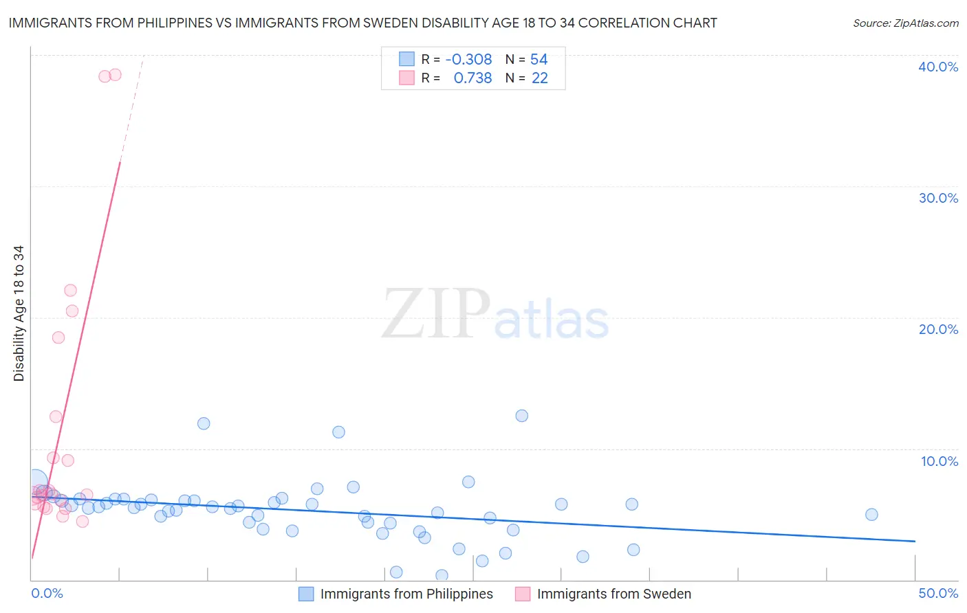 Immigrants from Philippines vs Immigrants from Sweden Disability Age 18 to 34