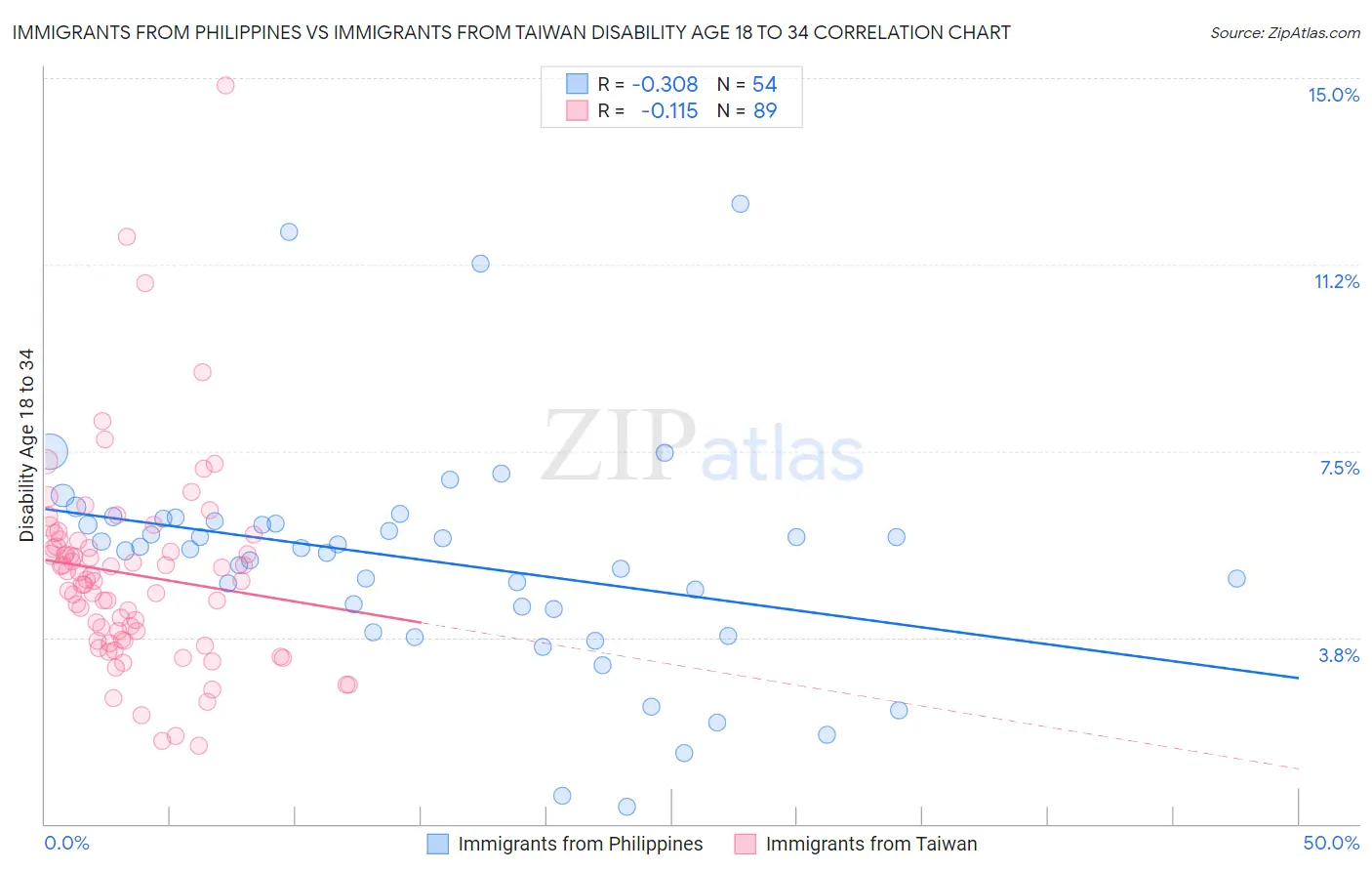 Immigrants from Philippines vs Immigrants from Taiwan Disability Age 18 to 34
