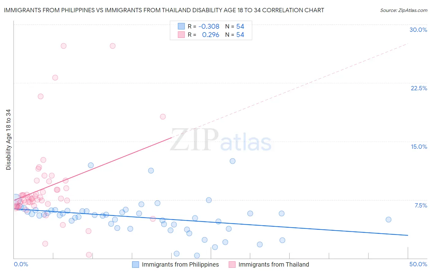 Immigrants from Philippines vs Immigrants from Thailand Disability Age 18 to 34