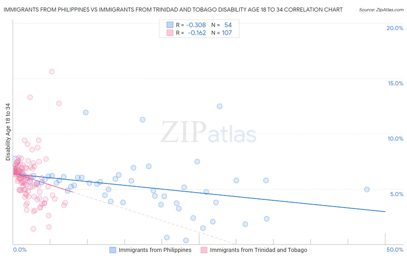 Immigrants from Philippines vs Immigrants from Trinidad and Tobago Disability Age 18 to 34