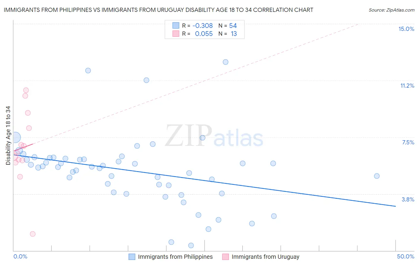 Immigrants from Philippines vs Immigrants from Uruguay Disability Age 18 to 34