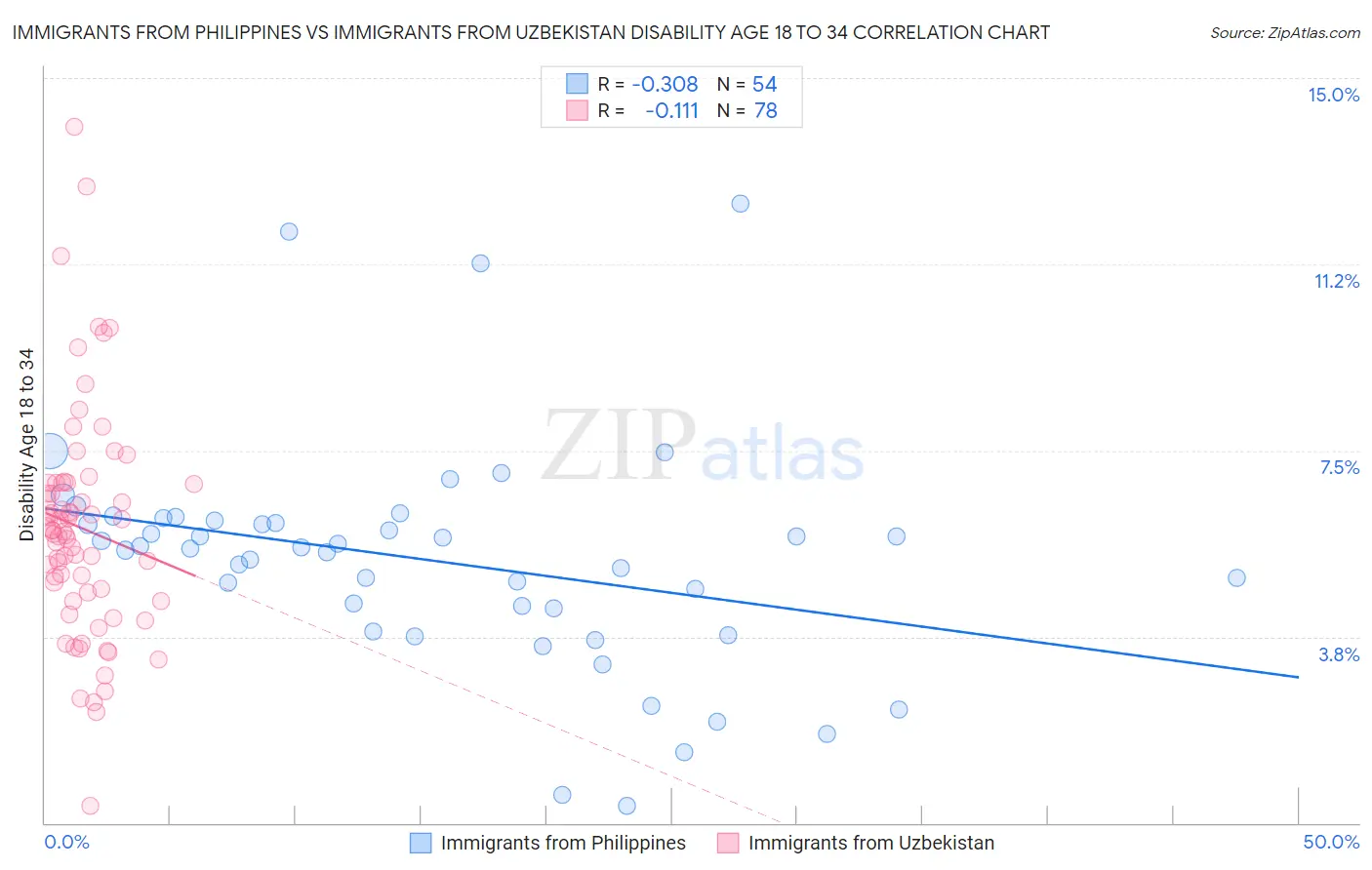 Immigrants from Philippines vs Immigrants from Uzbekistan Disability Age 18 to 34