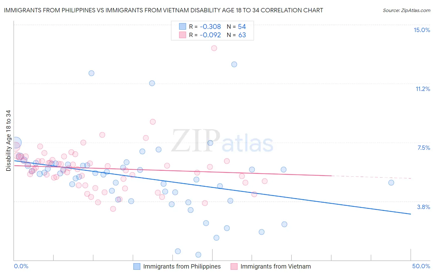 Immigrants from Philippines vs Immigrants from Vietnam Disability Age 18 to 34