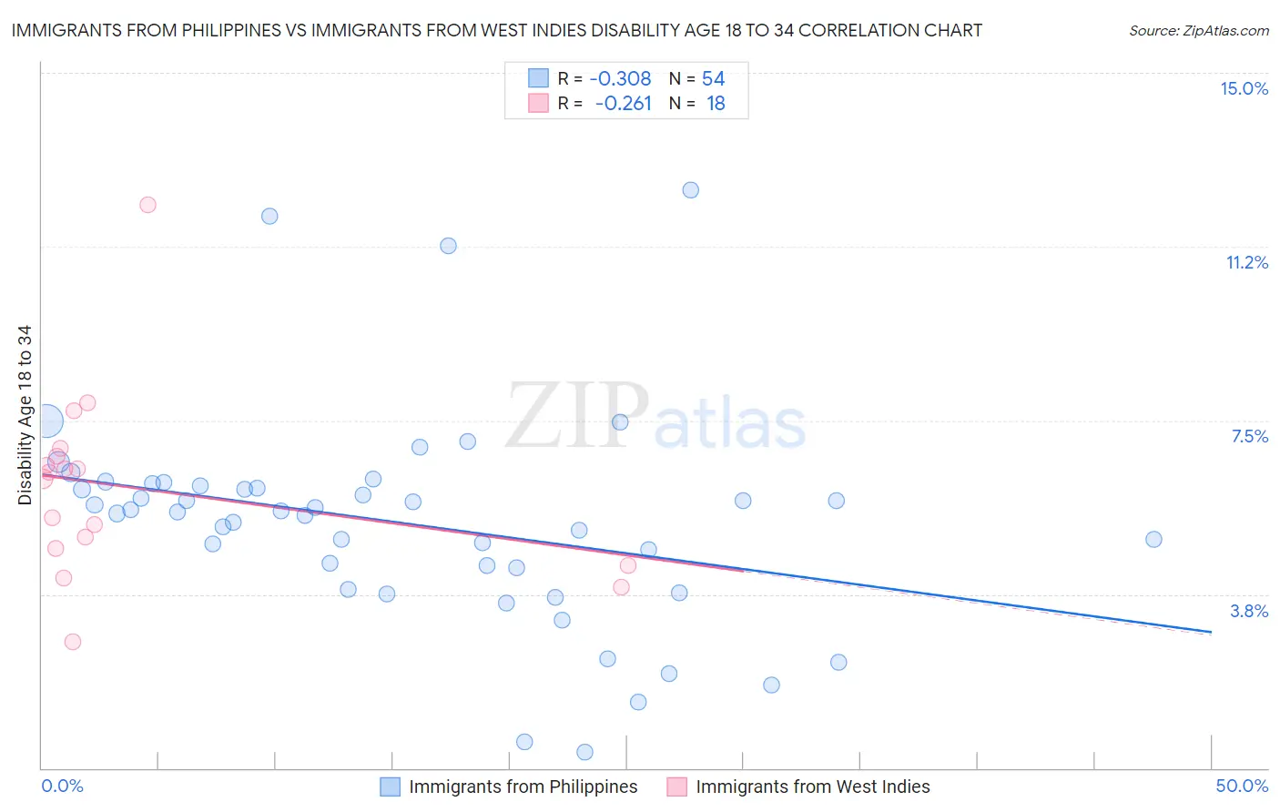 Immigrants from Philippines vs Immigrants from West Indies Disability Age 18 to 34