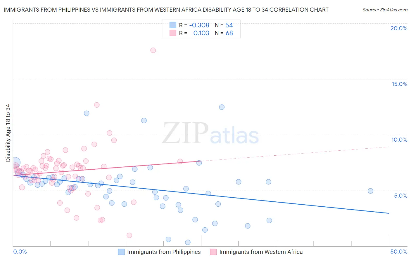 Immigrants from Philippines vs Immigrants from Western Africa Disability Age 18 to 34