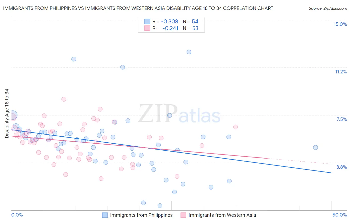 Immigrants from Philippines vs Immigrants from Western Asia Disability Age 18 to 34