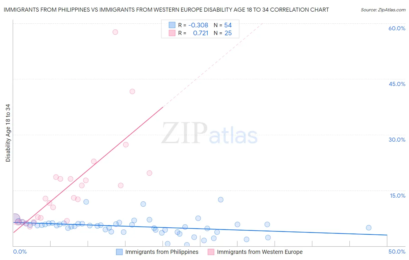 Immigrants from Philippines vs Immigrants from Western Europe Disability Age 18 to 34