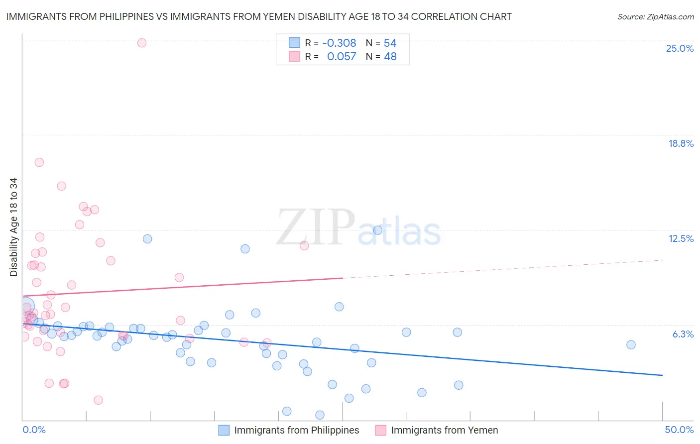 Immigrants from Philippines vs Immigrants from Yemen Disability Age 18 to 34