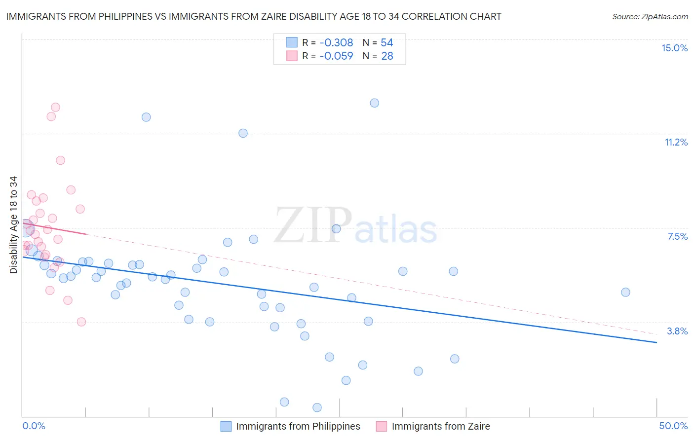 Immigrants from Philippines vs Immigrants from Zaire Disability Age 18 to 34