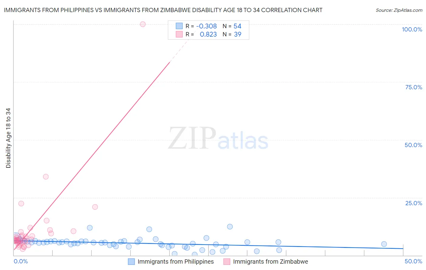 Immigrants from Philippines vs Immigrants from Zimbabwe Disability Age 18 to 34