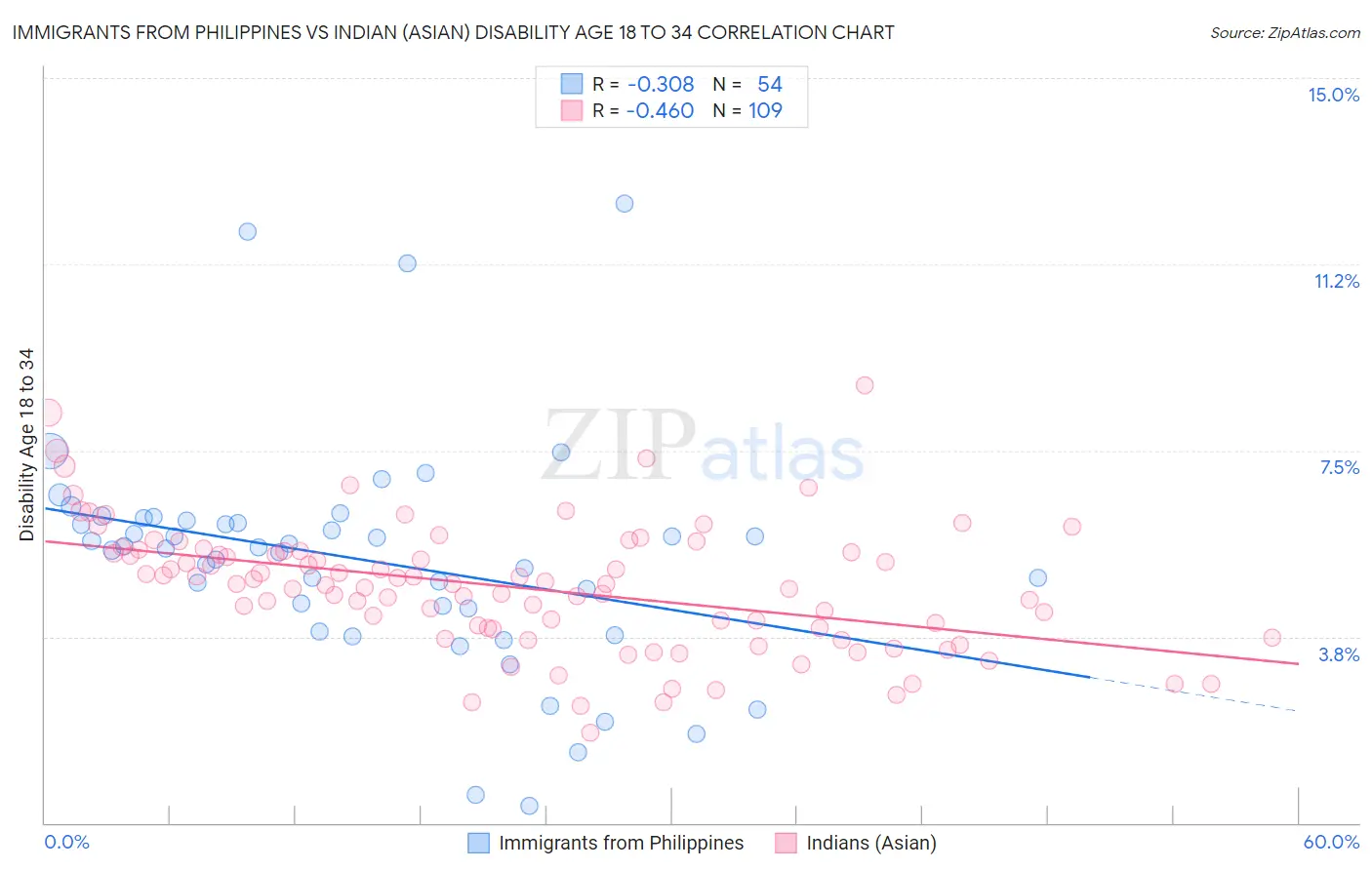 Immigrants from Philippines vs Indian (Asian) Disability Age 18 to 34