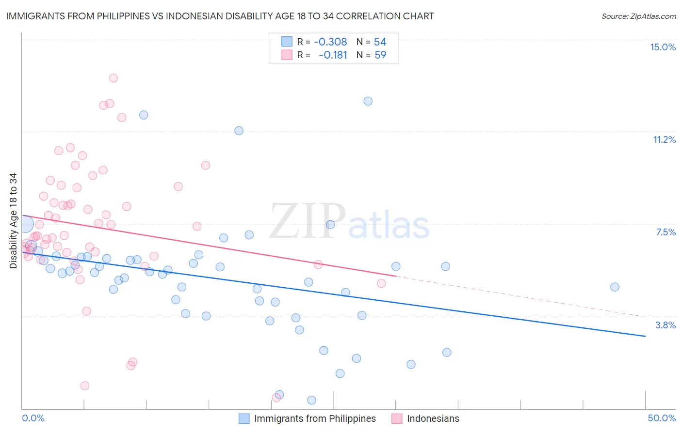 Immigrants from Philippines vs Indonesian Disability Age 18 to 34