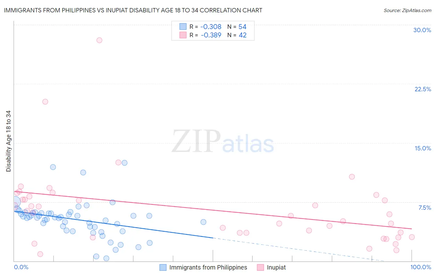 Immigrants from Philippines vs Inupiat Disability Age 18 to 34