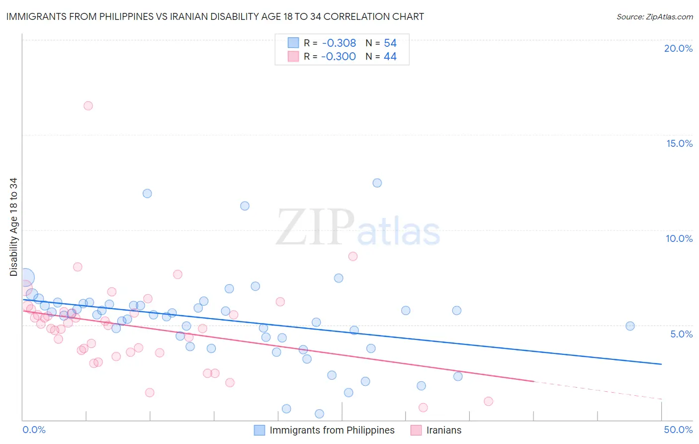 Immigrants from Philippines vs Iranian Disability Age 18 to 34