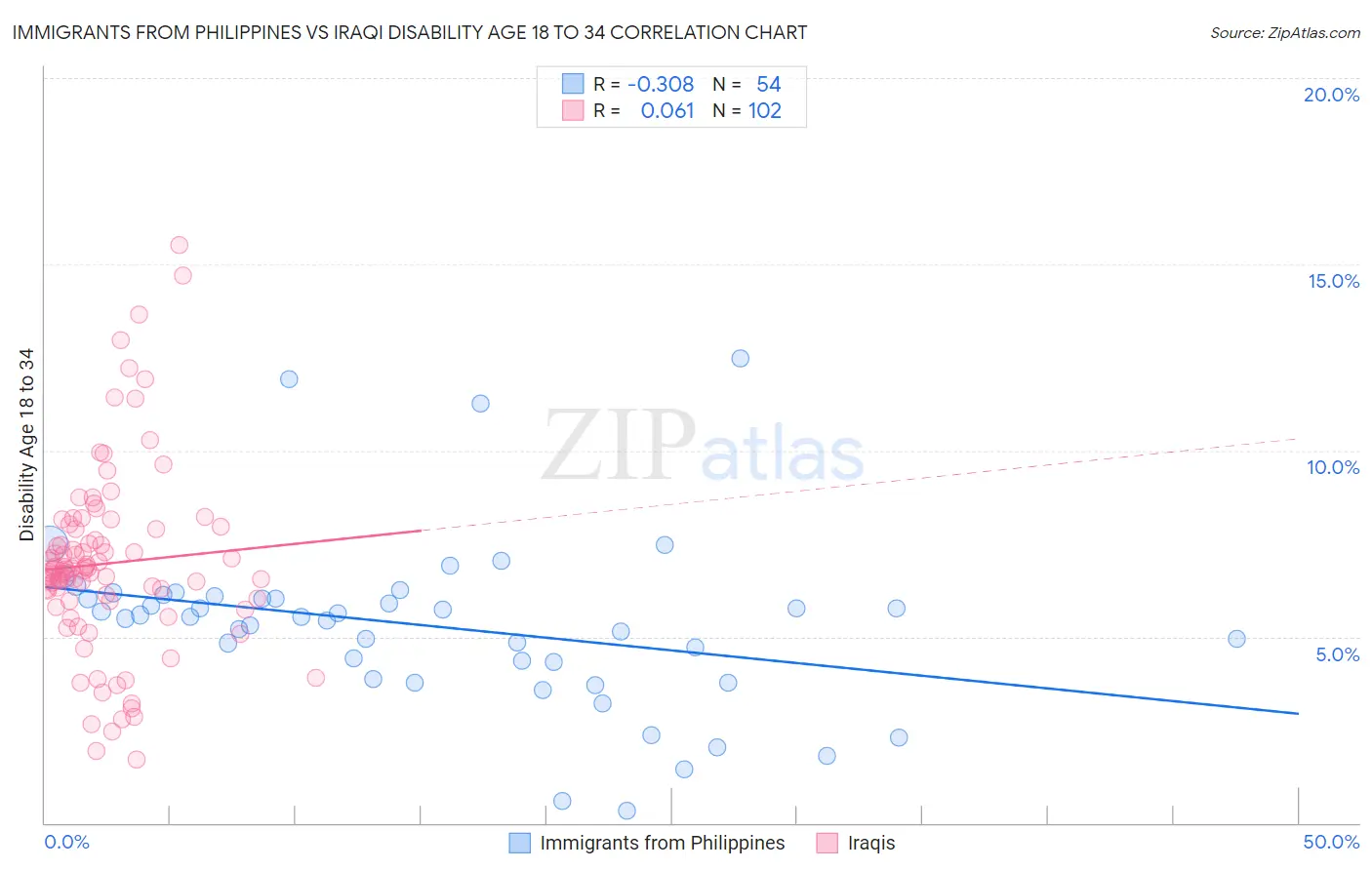 Immigrants from Philippines vs Iraqi Disability Age 18 to 34