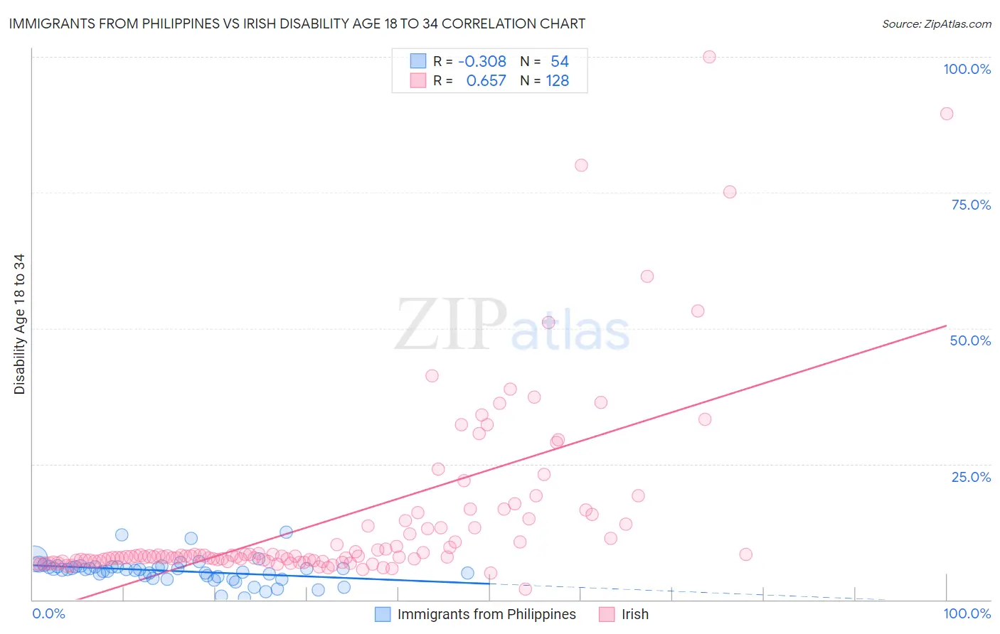 Immigrants from Philippines vs Irish Disability Age 18 to 34