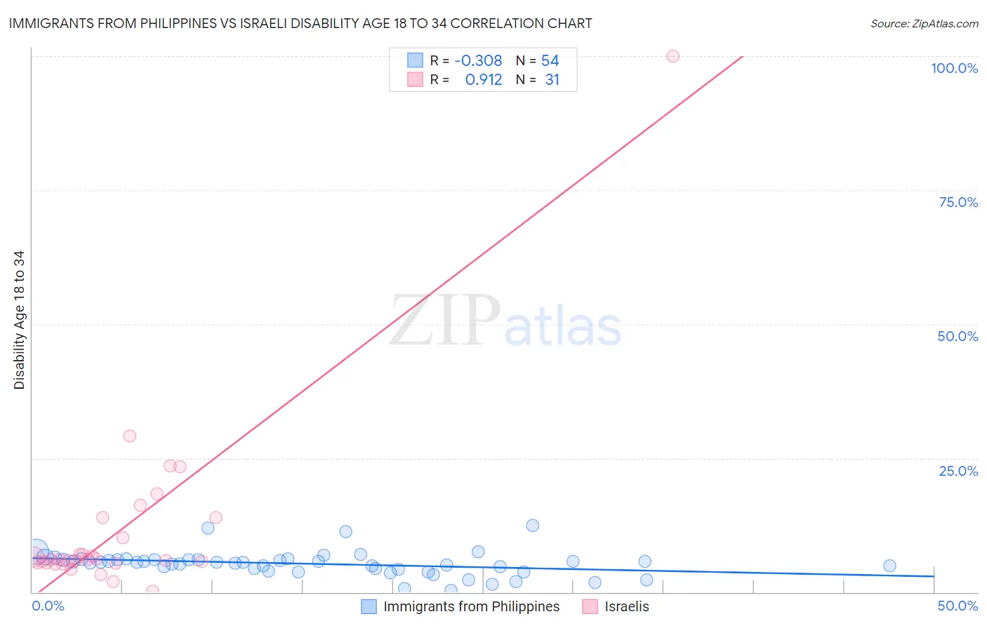 Immigrants from Philippines vs Israeli Disability Age 18 to 34