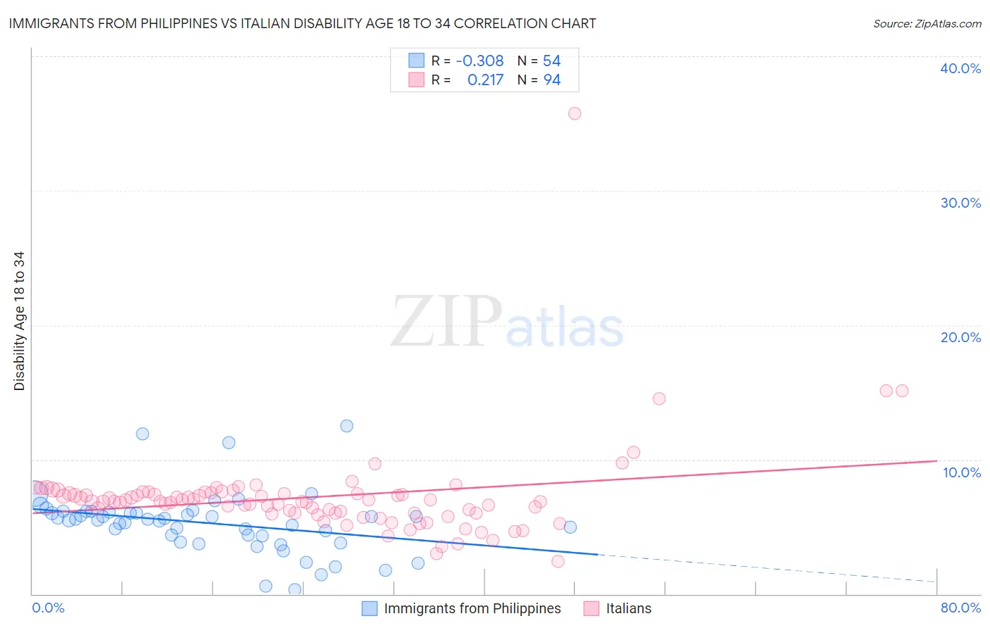 Immigrants from Philippines vs Italian Disability Age 18 to 34