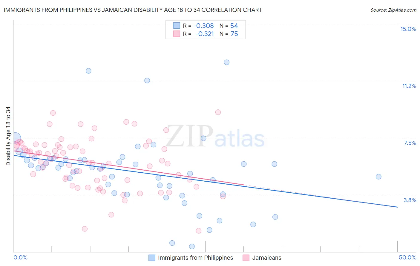 Immigrants from Philippines vs Jamaican Disability Age 18 to 34