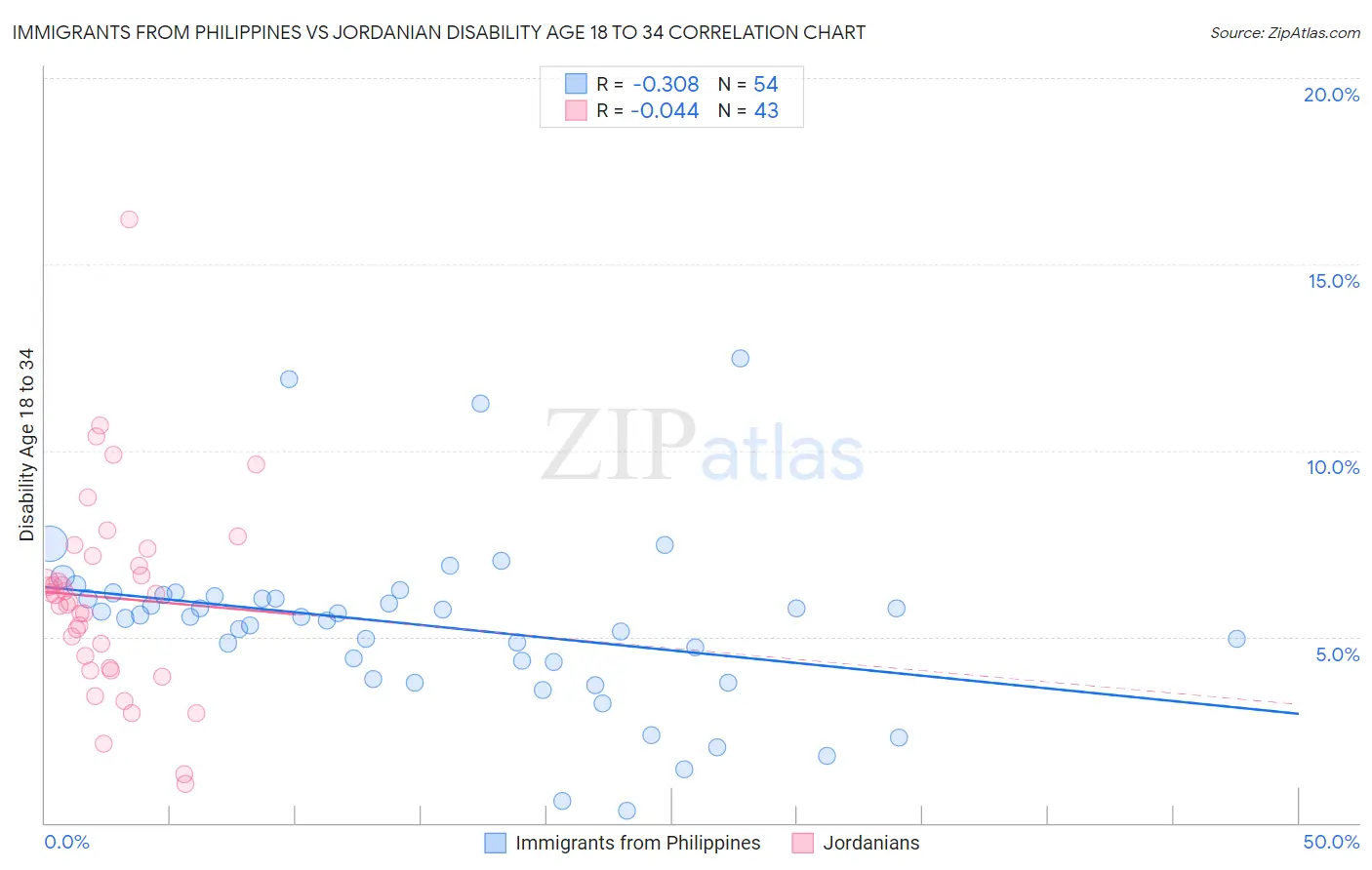 Immigrants from Philippines vs Jordanian Disability Age 18 to 34