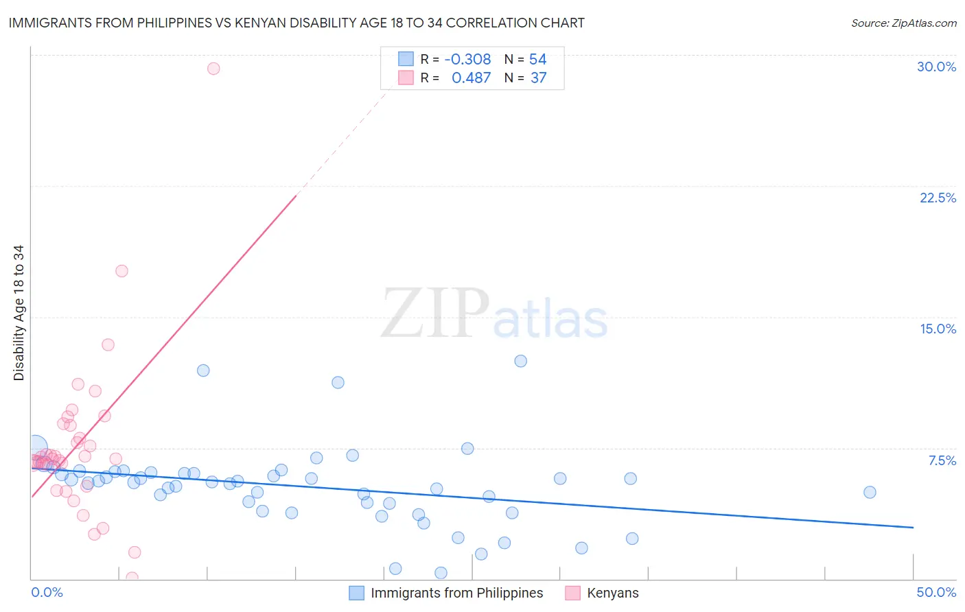 Immigrants from Philippines vs Kenyan Disability Age 18 to 34