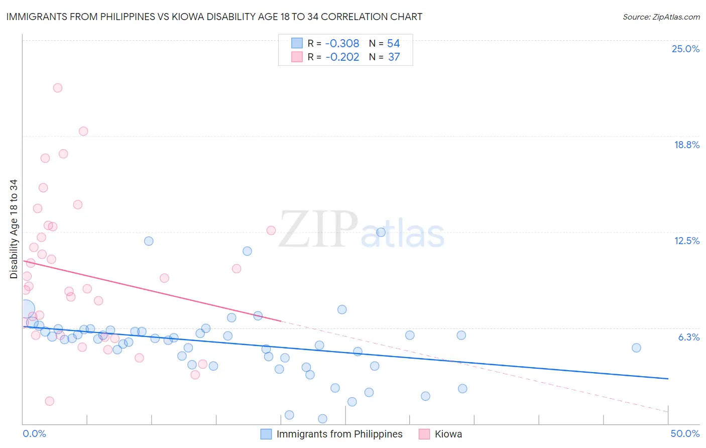 Immigrants from Philippines vs Kiowa Disability Age 18 to 34