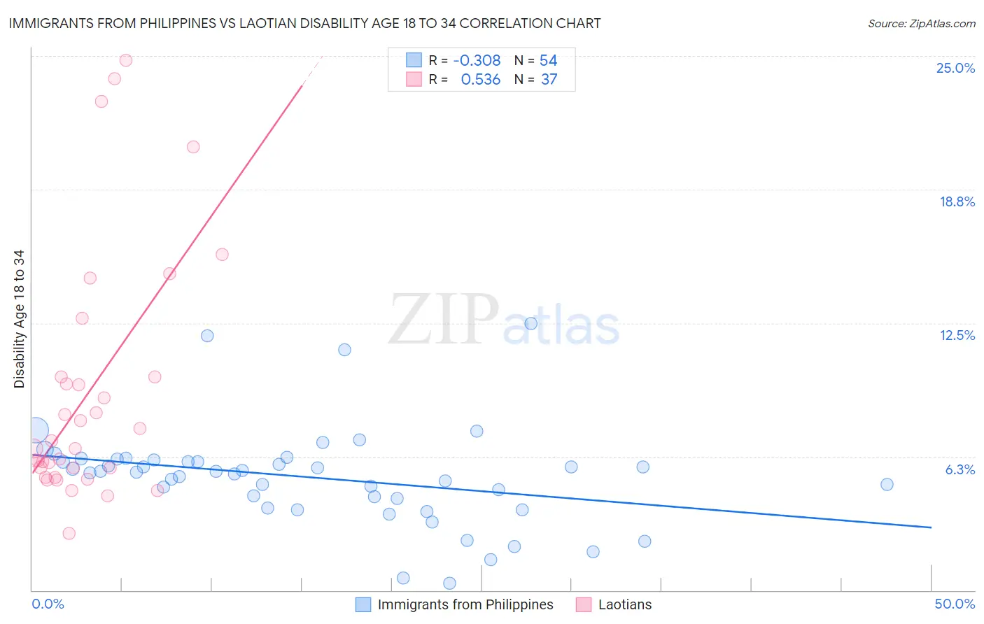 Immigrants from Philippines vs Laotian Disability Age 18 to 34