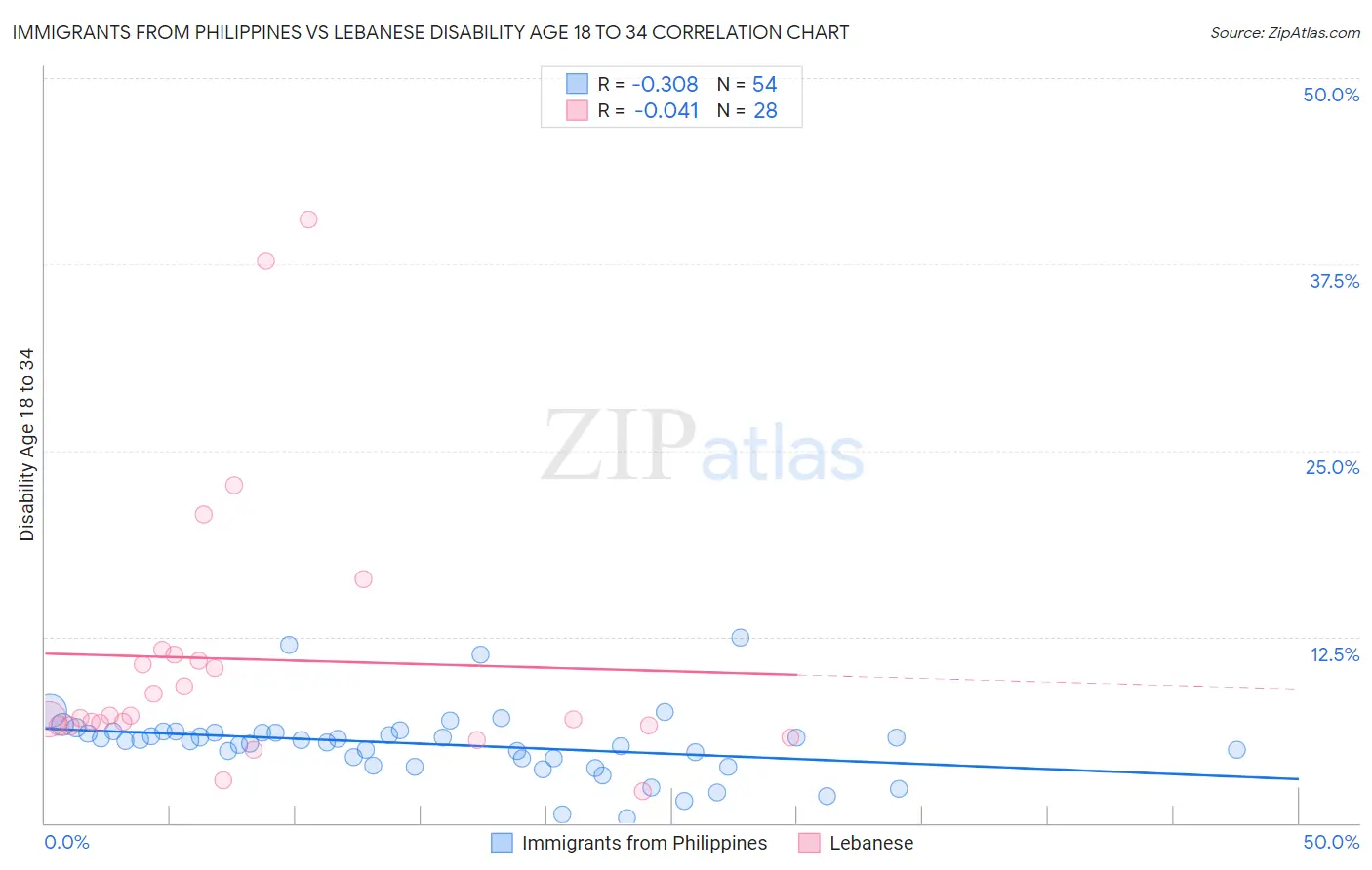 Immigrants from Philippines vs Lebanese Disability Age 18 to 34