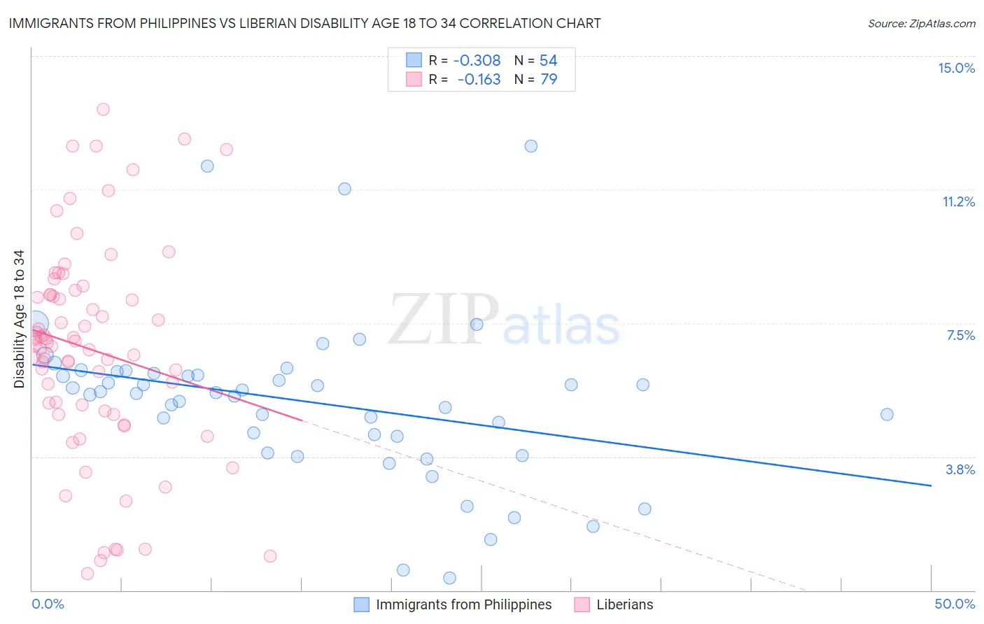 Immigrants from Philippines vs Liberian Disability Age 18 to 34