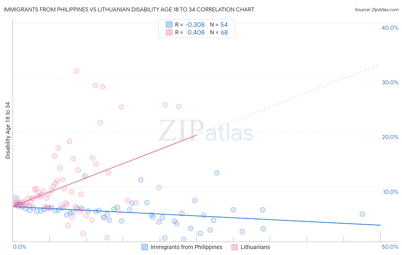 Immigrants from Philippines vs Lithuanian Disability Age 18 to 34