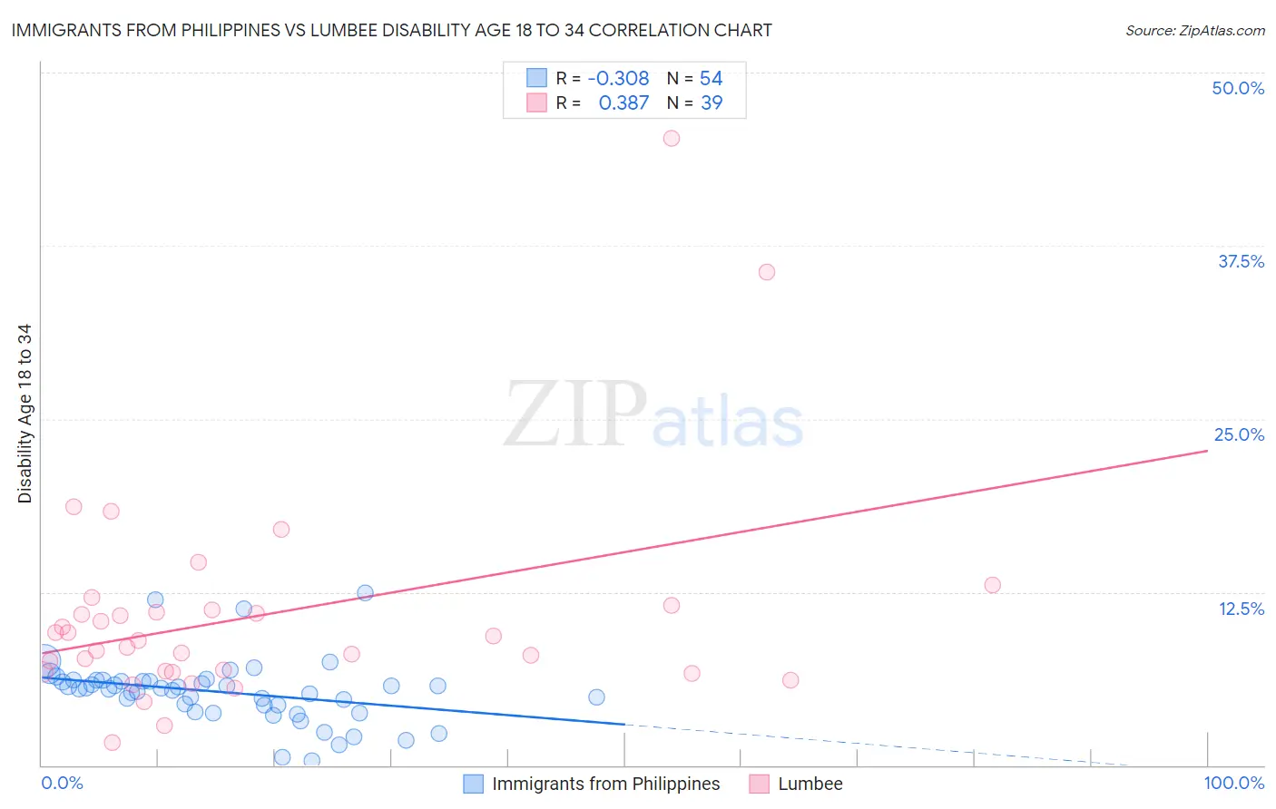 Immigrants from Philippines vs Lumbee Disability Age 18 to 34