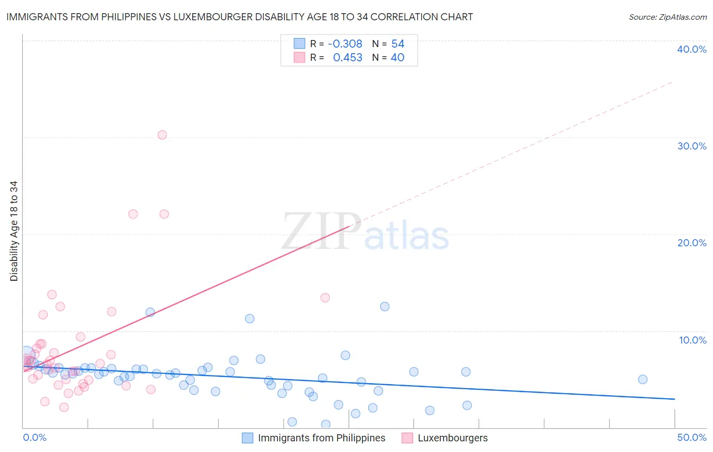 Immigrants from Philippines vs Luxembourger Disability Age 18 to 34