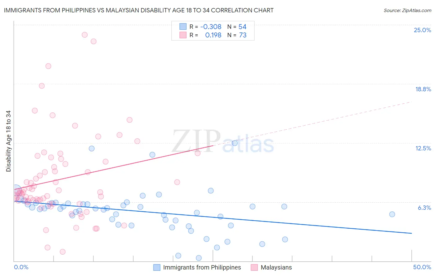 Immigrants from Philippines vs Malaysian Disability Age 18 to 34